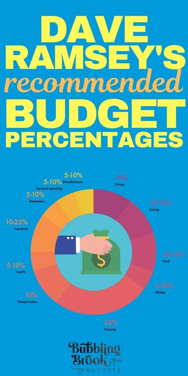 Dave Ramsey's recommended budget percentages